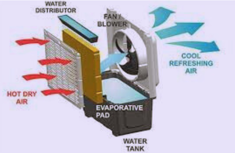How Does a Portable Air Cooler Work